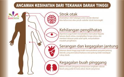 Faktor Risiko Tekanan Darah Tinggi dan Langkah Mudah untuk Mengawalnya